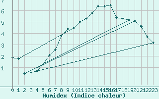 Courbe de l'humidex pour Feldberg-Schwarzwald (All)