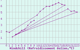 Courbe du refroidissement olien pour Hestrud (59)