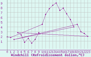 Courbe du refroidissement olien pour Nmes - Courbessac (30)