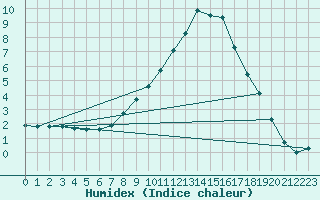 Courbe de l'humidex pour Psi Wuerenlingen