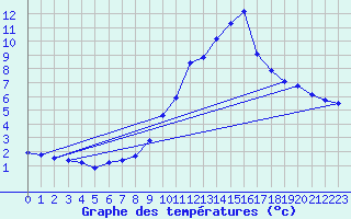 Courbe de tempratures pour Gap-Sud (05)