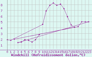 Courbe du refroidissement olien pour Belmullet