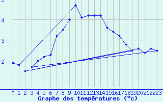 Courbe de tempratures pour Galati