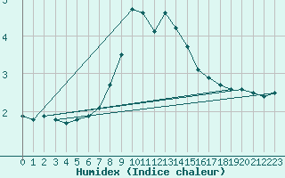 Courbe de l'humidex pour Semmering Pass