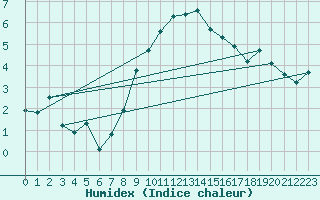 Courbe de l'humidex pour Grimsel Hospiz