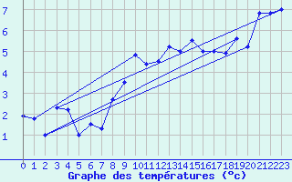 Courbe de tempratures pour Setsa