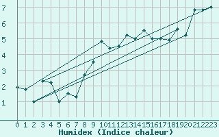Courbe de l'humidex pour Setsa