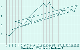 Courbe de l'humidex pour Tanabru