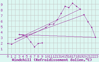 Courbe du refroidissement olien pour Engins (38)