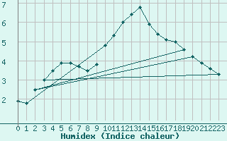 Courbe de l'humidex pour Rax / Seilbahn-Bergstat
