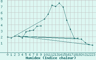 Courbe de l'humidex pour Quenza (2A)