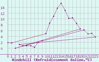 Courbe du refroidissement olien pour La Comella (And)