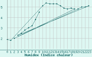 Courbe de l'humidex pour Dagloesen