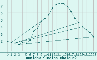 Courbe de l'humidex pour Leibnitz