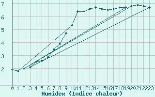 Courbe de l'humidex pour Ahaus