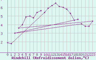 Courbe du refroidissement olien pour Churchtown Dublin (Ir)