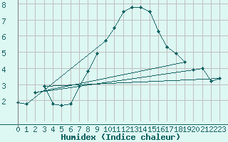 Courbe de l'humidex pour Oron (Sw)