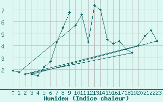 Courbe de l'humidex pour Kasprowy Wierch