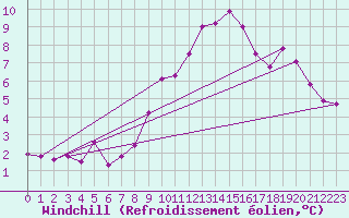 Courbe du refroidissement olien pour Schaerding