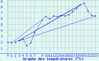 Courbe de tempratures pour Melle (Be)