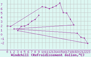 Courbe du refroidissement olien pour Lycksele