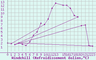 Courbe du refroidissement olien pour Gardelegen