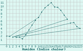 Courbe de l'humidex pour Calafat