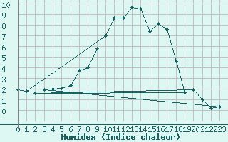Courbe de l'humidex pour Bjornholt