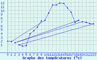 Courbe de tempratures pour Gttingen