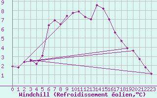 Courbe du refroidissement olien pour Sermange-Erzange (57)