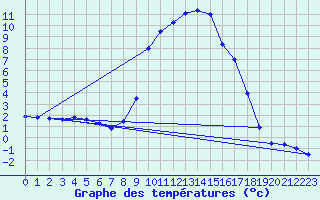 Courbe de tempratures pour Salines (And)