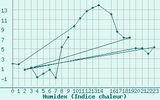 Courbe de l'humidex pour Goettingen