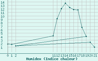 Courbe de l'humidex pour Lans-en-Vercors (38)