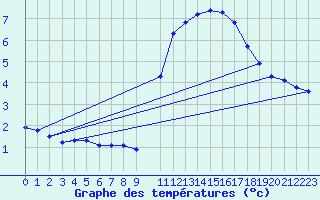 Courbe de tempratures pour Marseille - Saint-Loup (13)