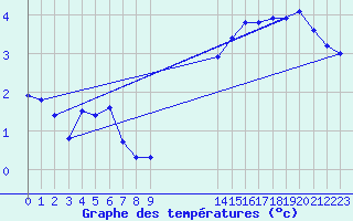 Courbe de tempratures pour Sermange-Erzange (57)