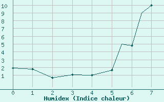 Courbe de l'humidex pour Mafikeng Intl. Ad