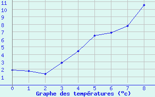 Courbe de tempratures pour Korsvattnet