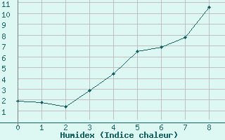 Courbe de l'humidex pour Korsvattnet