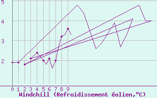 Courbe du refroidissement olien pour Bergen / Flesland