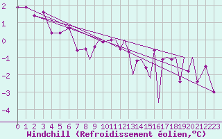 Courbe du refroidissement olien pour Sandane / Anda