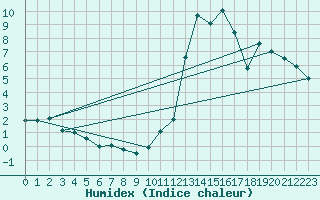 Courbe de l'humidex pour Auch (32)