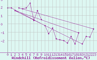 Courbe du refroidissement olien pour Bad Mitterndorf