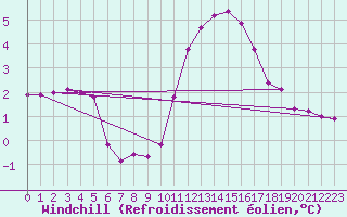 Courbe du refroidissement olien pour Anglars St-Flix(12)