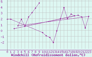 Courbe du refroidissement olien pour Segl-Maria