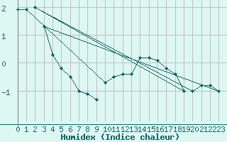 Courbe de l'humidex pour Bonn-Roleber