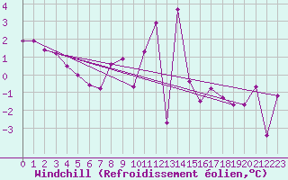 Courbe du refroidissement olien pour Saint Michael Im Lungau