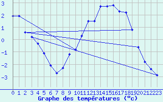 Courbe de tempratures pour Laqueuille (63)