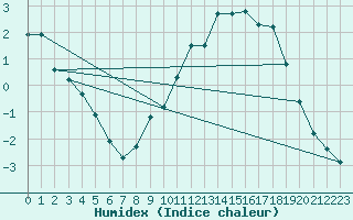 Courbe de l'humidex pour Laqueuille (63)