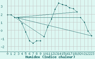 Courbe de l'humidex pour Capel Curig