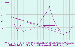 Courbe du refroidissement olien pour Kleine-Brogel (Be)